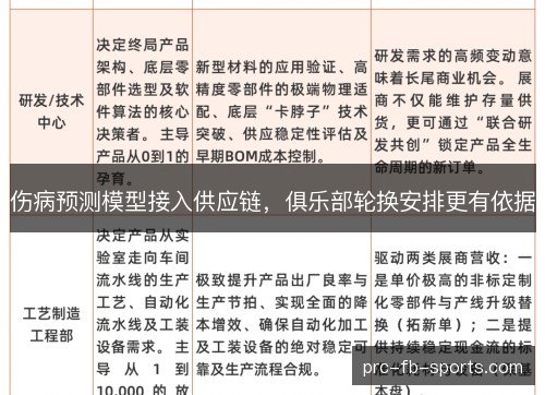 伤病预测模型接入供应链，俱乐部轮换安排更有依据